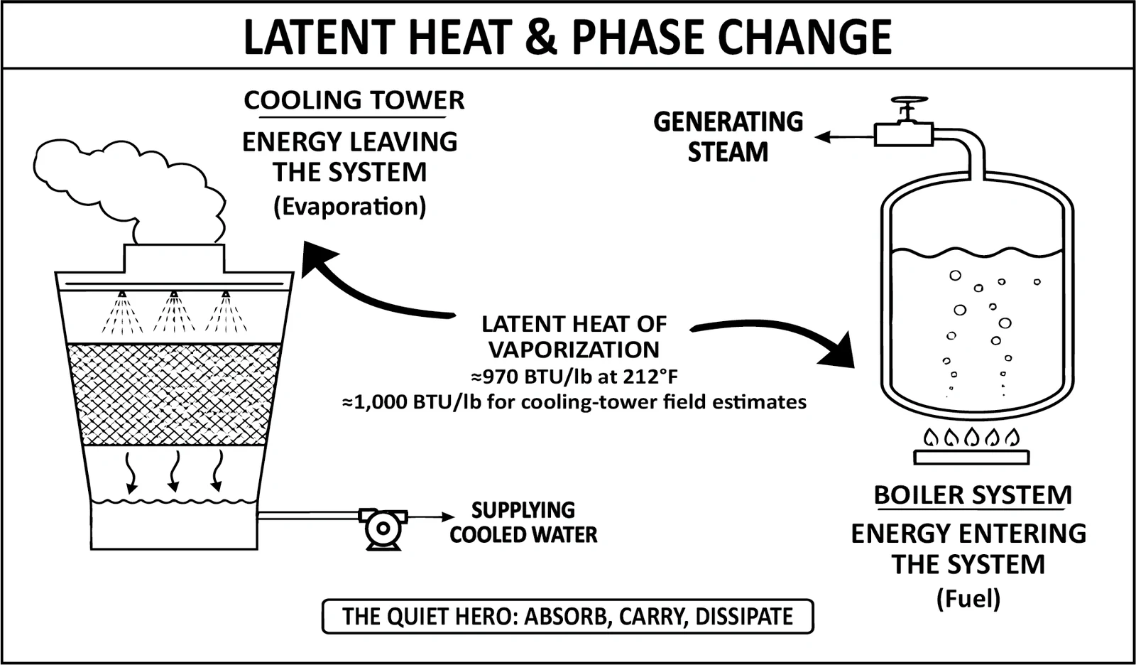 A cooling tower shedding energy by evaporation beside a boiler taking energy in to raise steam, both annotated with the latent heat of vaporisation at roughly 970 BTU per pound, or 1,000 for field estimates.