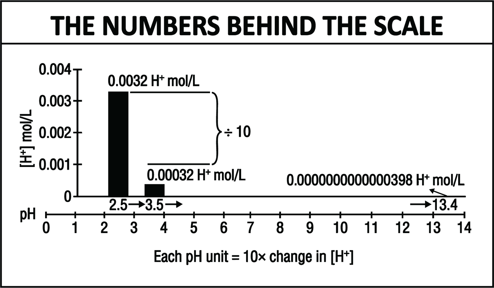 A bar chart of hydrogen ion concentration against pH showing each unit as a tenfold change, falling from 0.0032 moles per litre at pH 2.5 to a vanishingly small figure by pH 13.4.