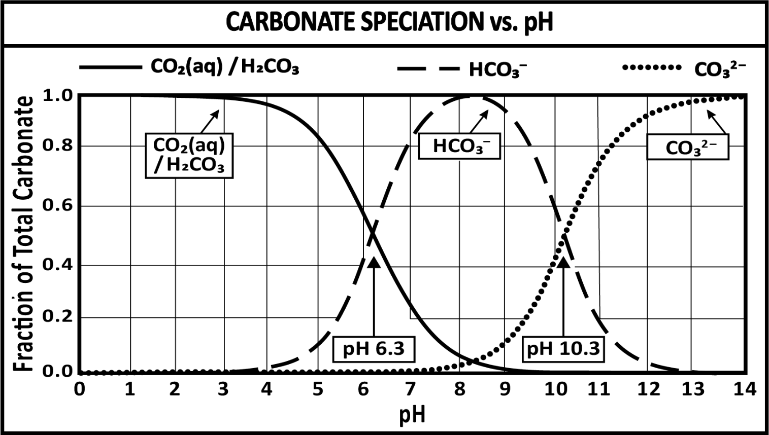 Three curves across pH 0 to 14 giving the fraction of total carbonate present as dissolved carbon dioxide, bicarbonate, and carbonate, with the crossover points marked at pH 6.3 and pH 10.3.