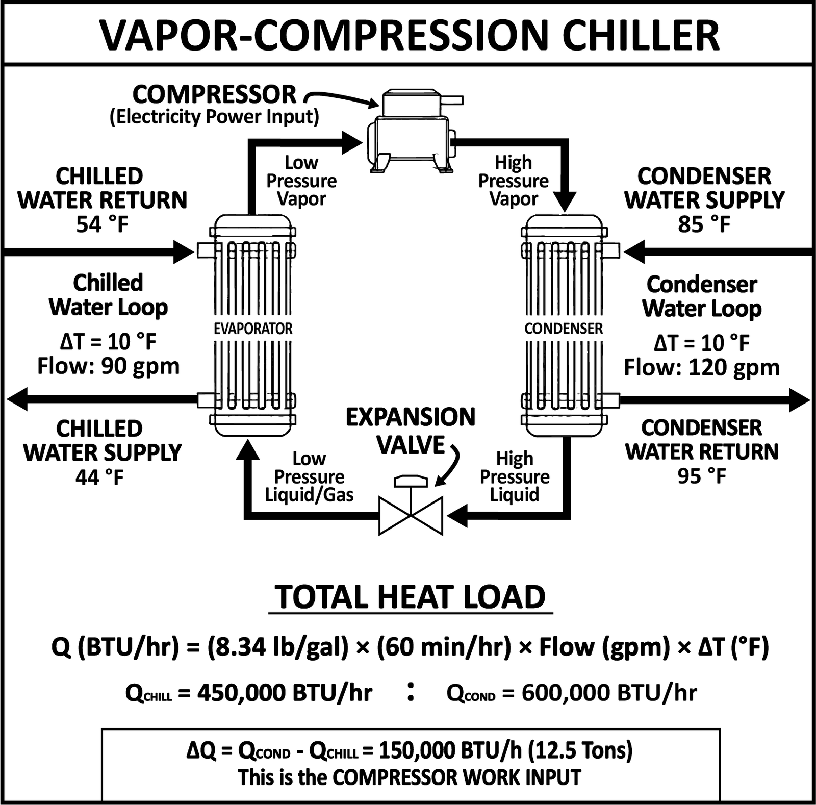 The four component refrigeration loop of compressor, condenser, expansion valve, and evaporator, with chilled and condenser water temperatures and flows on each side, and the heat load equation resolving the difference into compressor work input.