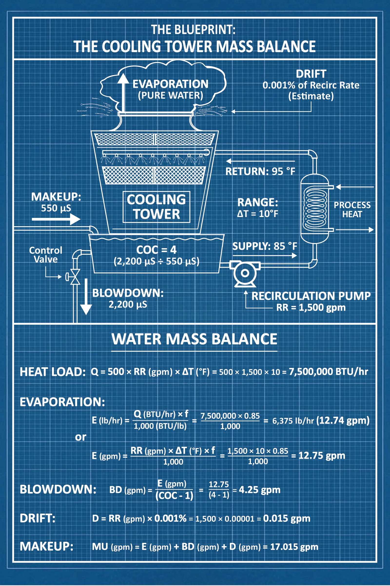 A full page blueprint plate carrying a worked cooling tower water balance at four cycles of concentration, with evaporation, blowdown, drift, and makeup each set out as a formula with the numbers substituted in.