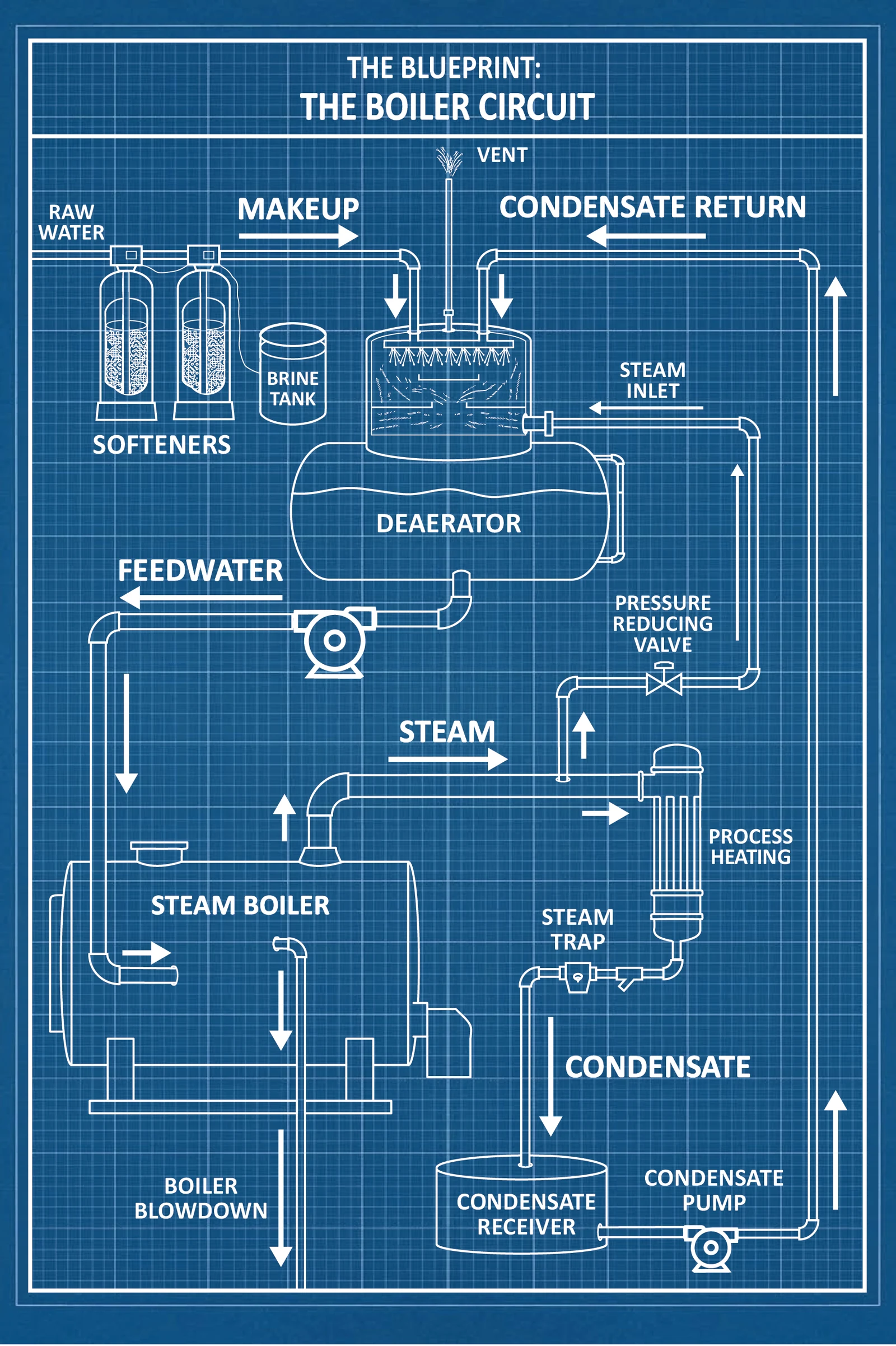 A full page blueprint plate tracing the boiler circuit from raw water through softeners and the deaerator to the steam boiler, out to process heating, then back through the steam trap and condensate receiver as condensate return.