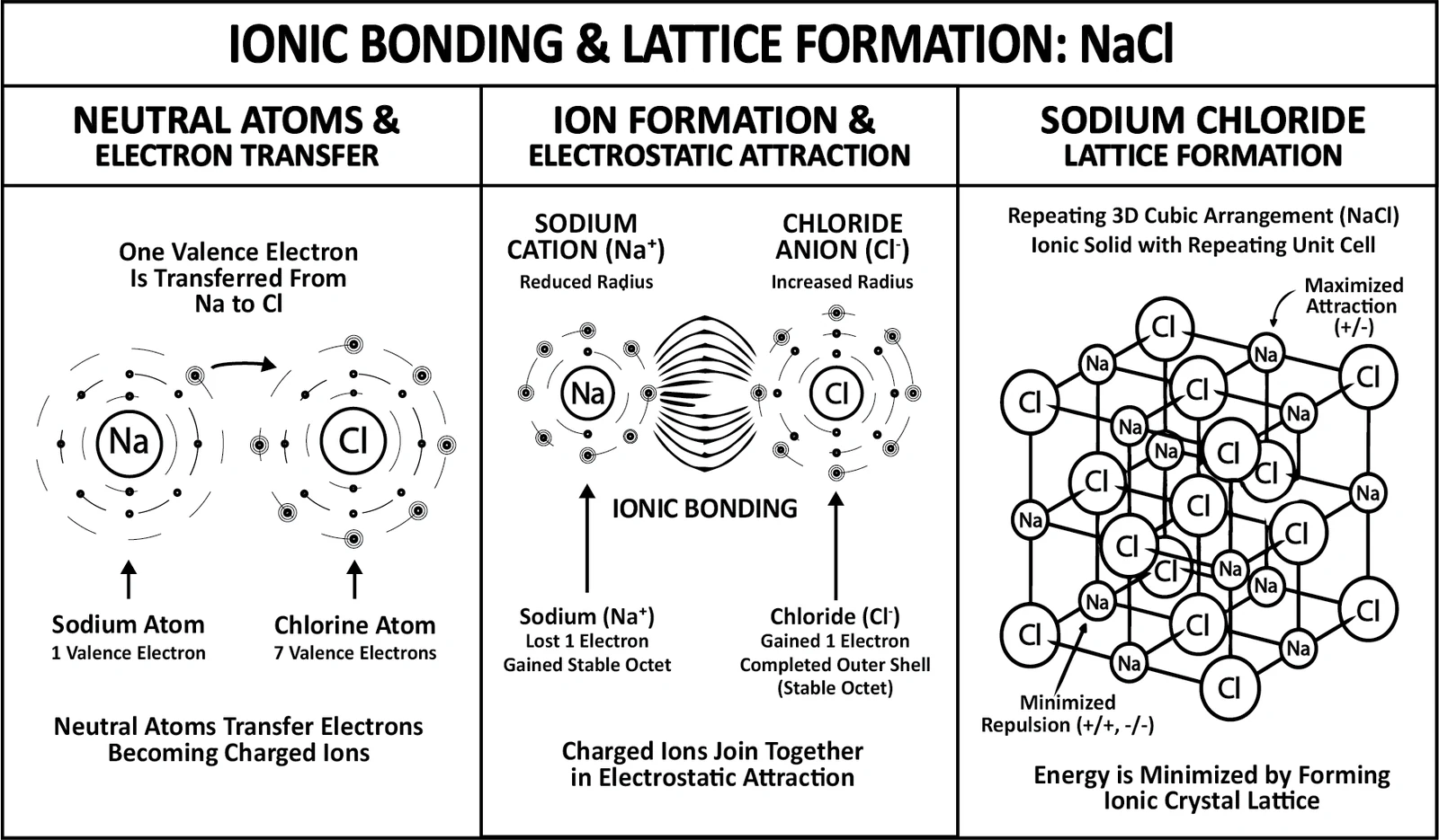 Three panels: a sodium atom handing its single valence electron to chlorine, the resulting sodium and chloride ions drawn into electrostatic attraction, and the repeating cubic lattice they settle into.